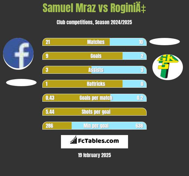 Samuel Mraz vs RoginiÄ‡ h2h player stats