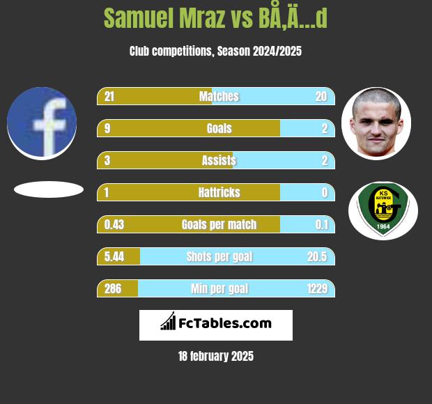 Samuel Mraz vs BÅ‚Ä…d h2h player stats