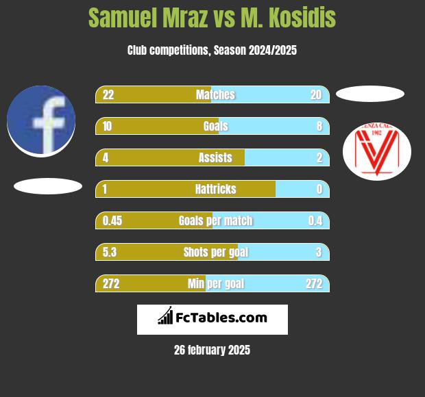 Samuel Mraz vs M. Kosidis h2h player stats