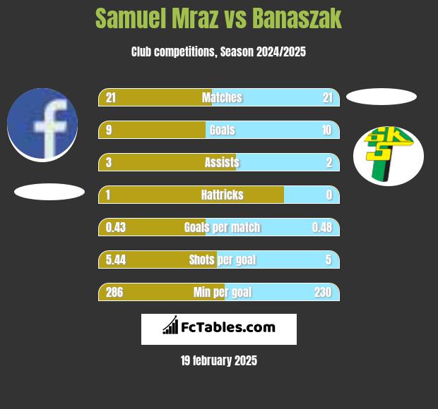 Samuel Mraz vs Banaszak h2h player stats