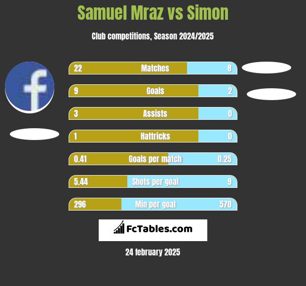 Samuel Mraz vs Simon h2h player stats