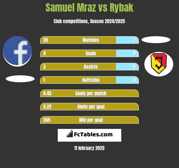 Samuel Mraz vs Rybak h2h player stats