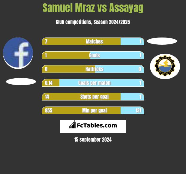 Samuel Mraz vs Assayag h2h player stats