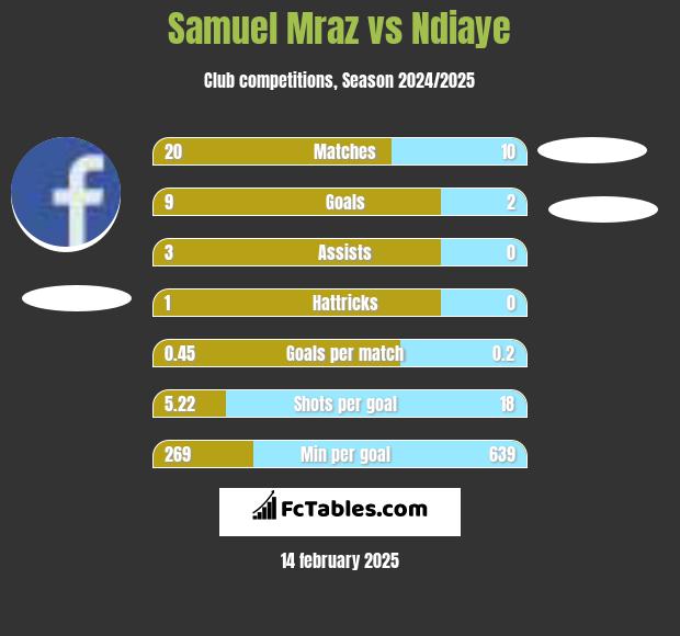 Samuel Mraz vs Ndiaye h2h player stats