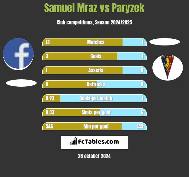 Samuel Mraz vs Paryzek h2h player stats