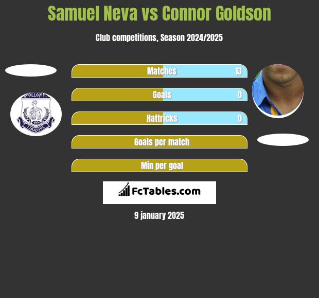 Samuel Neva vs Connor Goldson h2h player stats