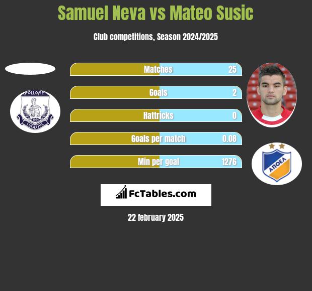 Samuel Neva vs Mateo Susic h2h player stats