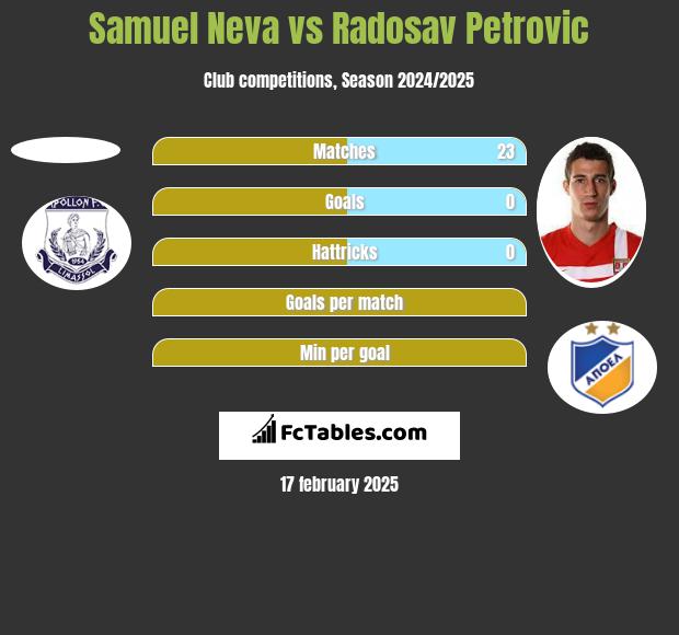 Samuel Neva vs Radosav Petrović h2h player stats