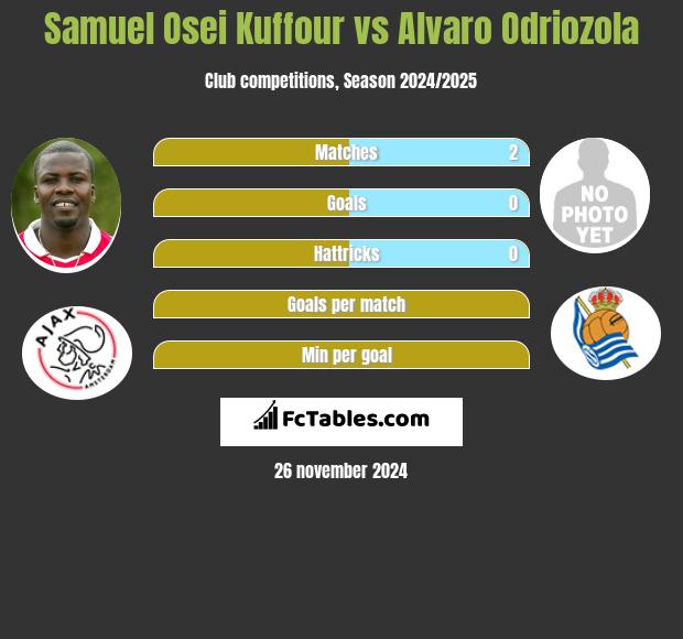 Samuel Osei Kuffour vs Alvaro Odriozola h2h player stats