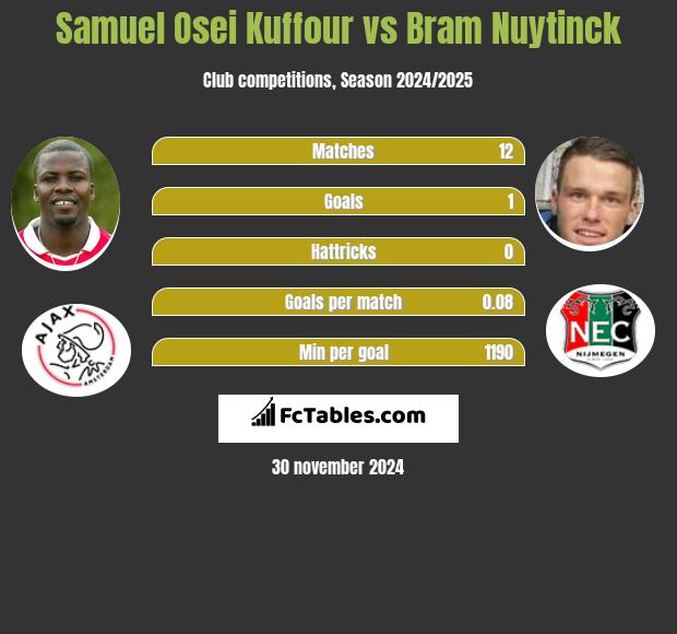 Samuel Osei Kuffour vs Bram Nuytinck h2h player stats