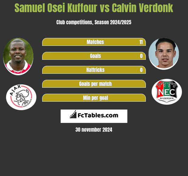 Samuel Osei Kuffour vs Calvin Verdonk h2h player stats