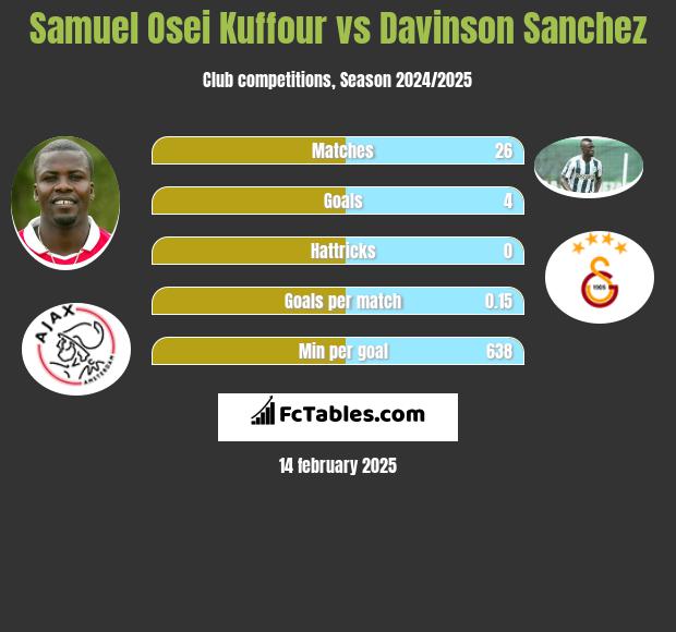 Samuel Osei Kuffour vs Davinson Sanchez h2h player stats