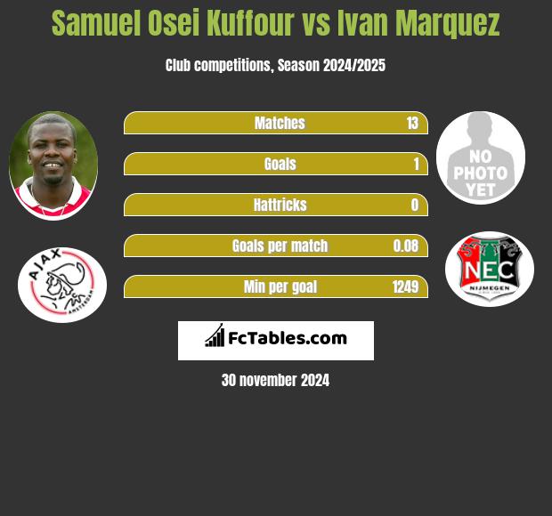 Samuel Osei Kuffour vs Ivan Marquez h2h player stats