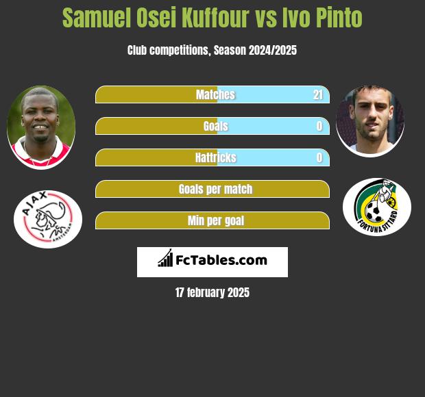 Samuel Osei Kuffour vs Ivo Pinto h2h player stats