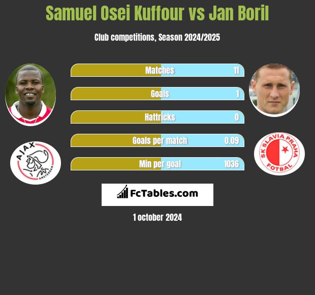 Samuel Osei Kuffour vs Jan Boril h2h player stats