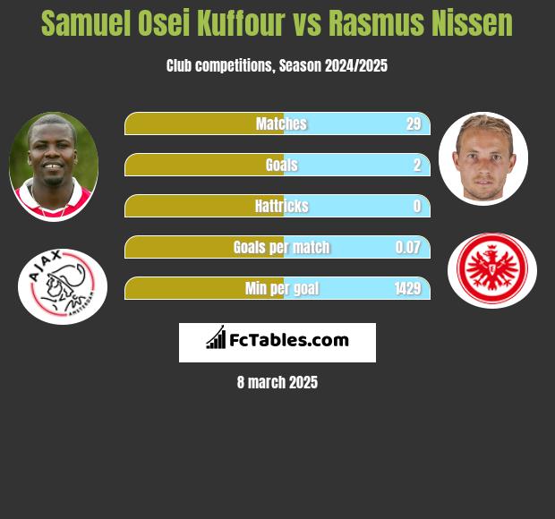 Samuel Osei Kuffour vs Rasmus Nissen h2h player stats