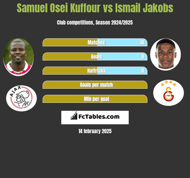 Samuel Osei Kuffour vs Ismail Jakobs h2h player stats