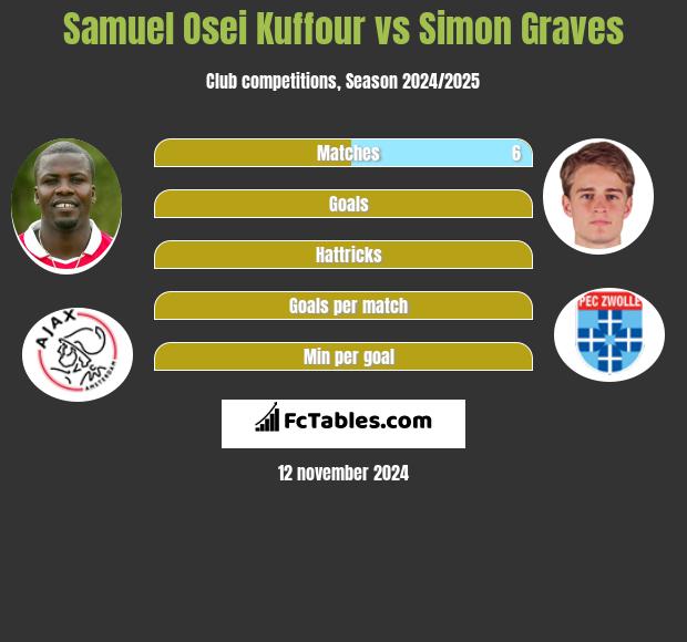 Samuel Osei Kuffour vs Simon Graves h2h player stats