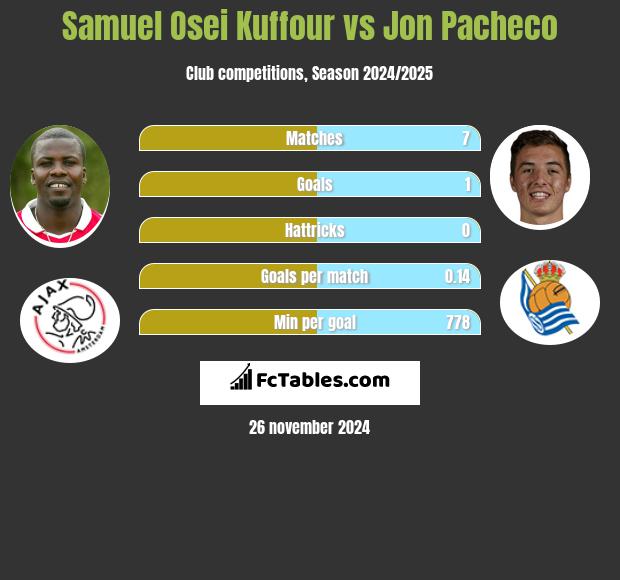 Samuel Osei Kuffour vs Jon Pacheco h2h player stats