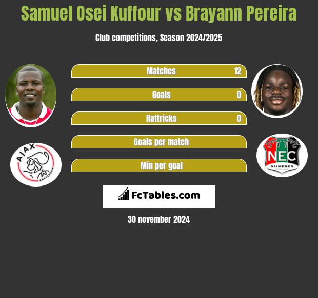 Samuel Osei Kuffour vs Brayann Pereira h2h player stats