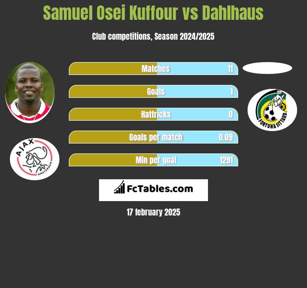 Samuel Osei Kuffour vs Dahlhaus h2h player stats