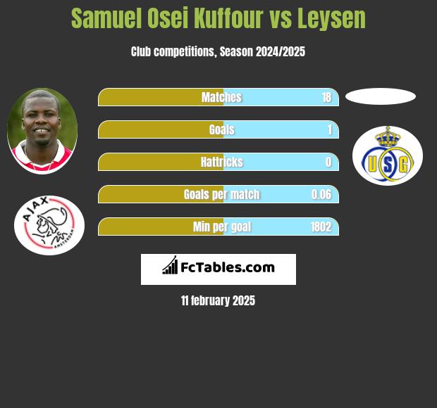 Samuel Osei Kuffour vs Leysen h2h player stats