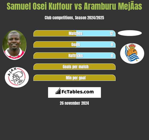 Samuel Osei Kuffour vs Aramburu MejÃ­as h2h player stats