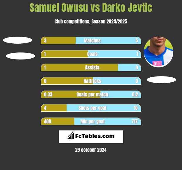 Samuel Owusu vs Darko Jevtić h2h player stats