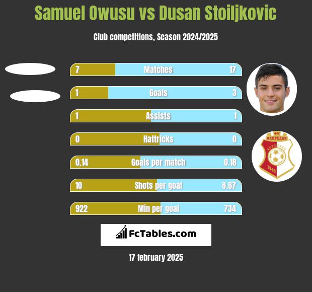 Samuel Owusu vs Dusan Stoiljkovic h2h player stats