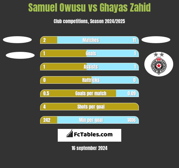 Samuel Owusu vs Ghayas Zahid h2h player stats