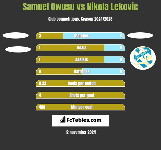 Samuel Owusu vs Nikola Lekovic h2h player stats