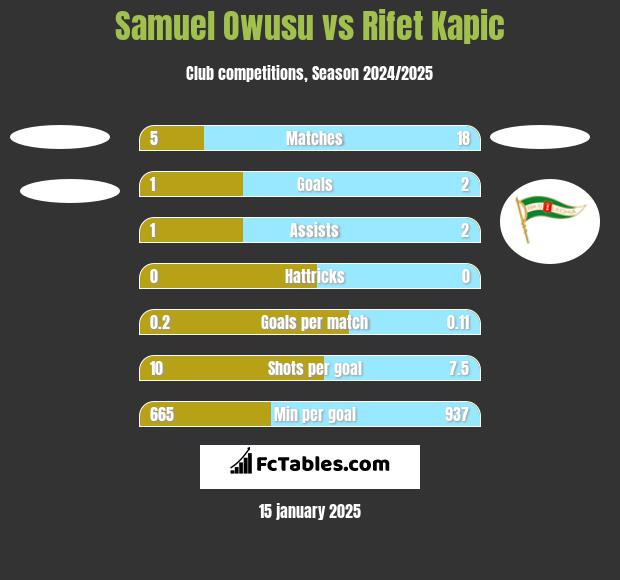 Samuel Owusu vs Rifet Kapic h2h player stats