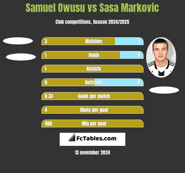 Samuel Owusu vs Sasa Markovic h2h player stats