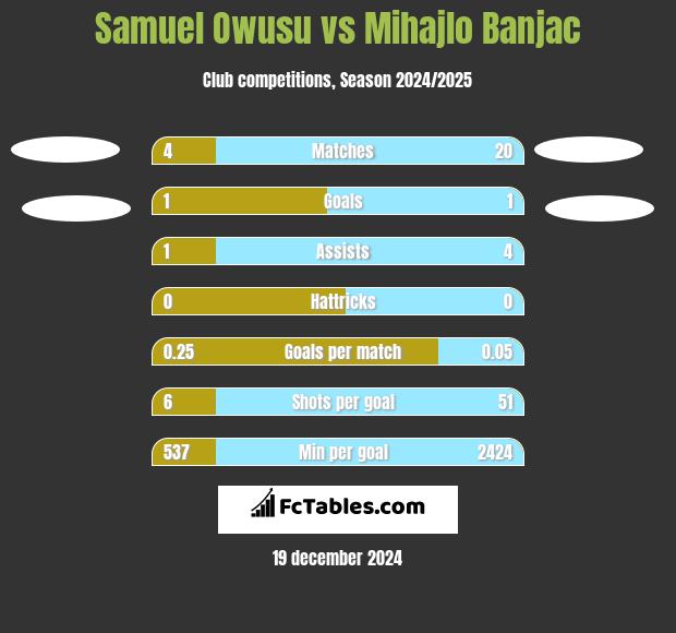 Samuel Owusu vs Mihajlo Banjac h2h player stats