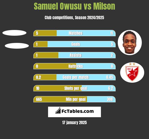 Samuel Owusu vs Milson h2h player stats