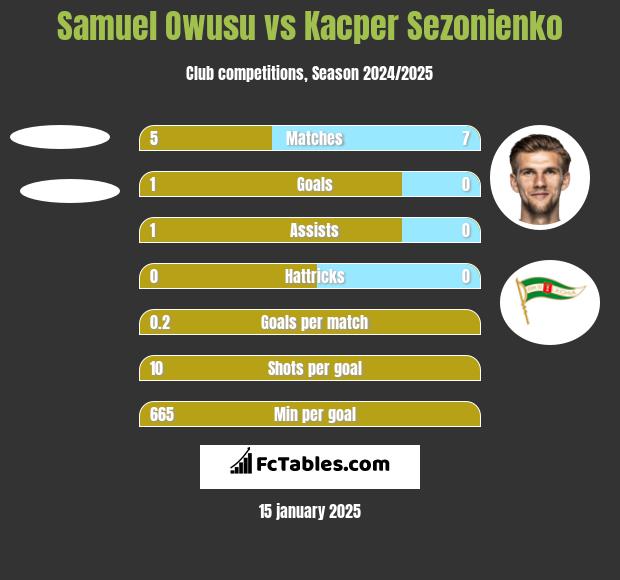 Samuel Owusu vs Kacper Sezonienko h2h player stats