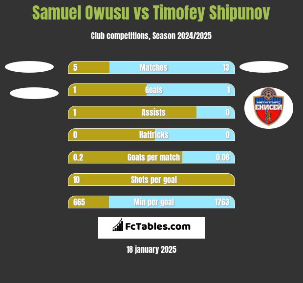 Samuel Owusu vs Timofey Shipunov h2h player stats