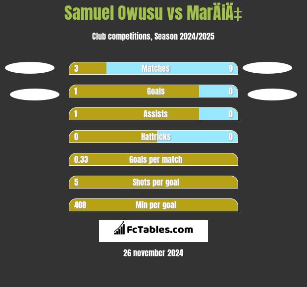 Samuel Owusu vs MarÄiÄ‡ h2h player stats