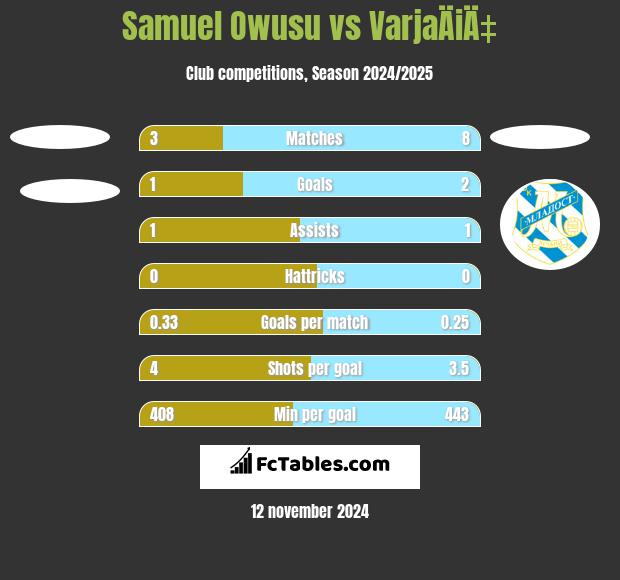 Samuel Owusu vs VarjaÄiÄ‡ h2h player stats