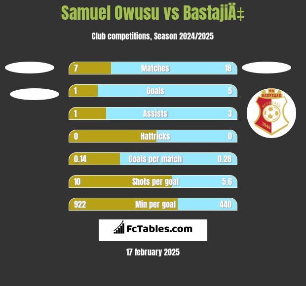 Samuel Owusu vs BastajiÄ‡ h2h player stats