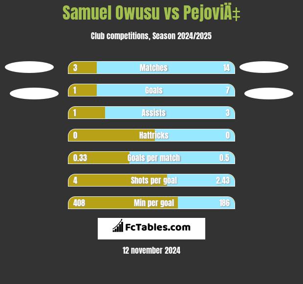 Samuel Owusu vs PejoviÄ‡ h2h player stats