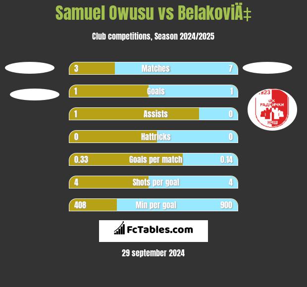 Samuel Owusu vs BelakoviÄ‡ h2h player stats