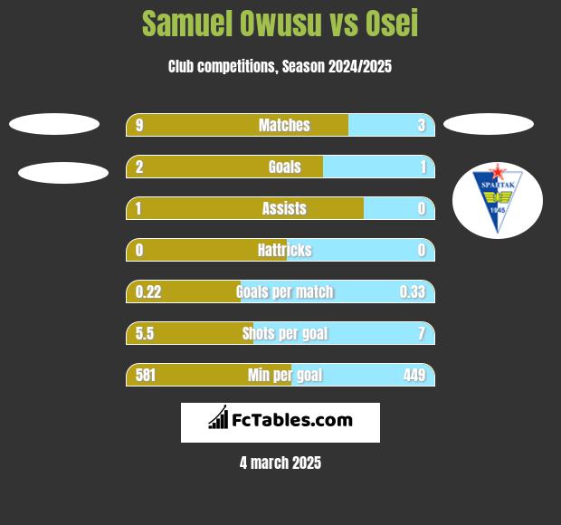 Samuel Owusu vs Osei h2h player stats