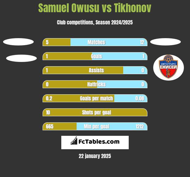 Samuel Owusu vs Tikhonov h2h player stats