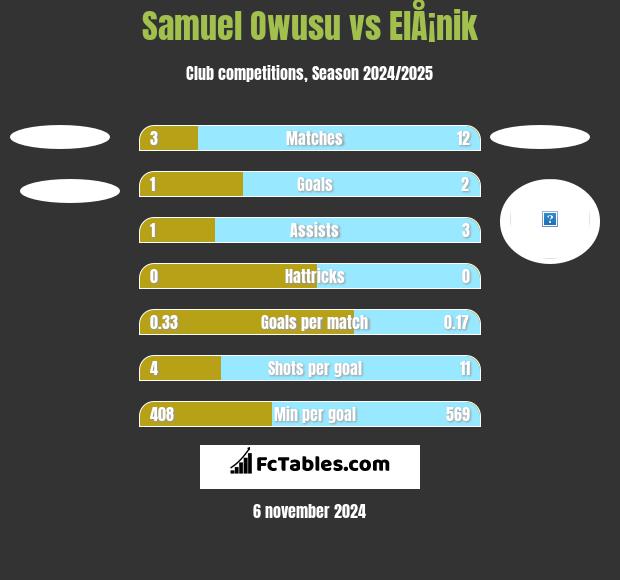 Samuel Owusu vs ElÅ¡nik h2h player stats