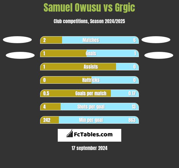 Samuel Owusu vs Grgic h2h player stats