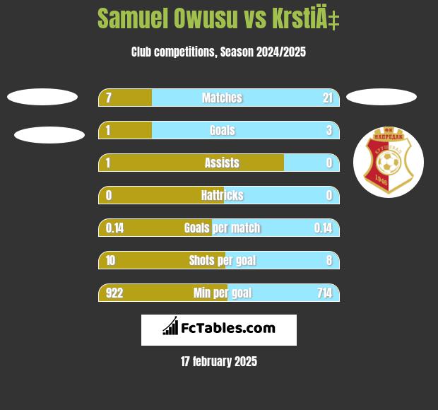 Samuel Owusu vs KrstiÄ‡ h2h player stats