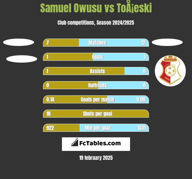 Samuel Owusu vs ToÅ¡eski h2h player stats