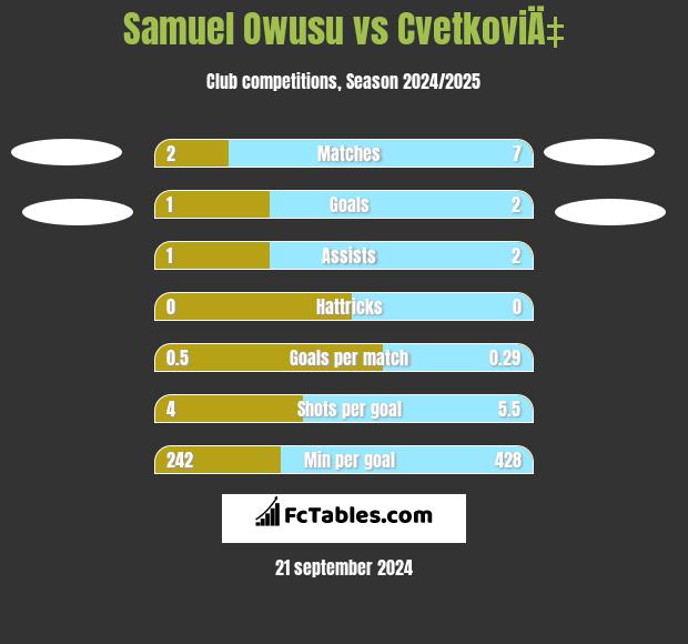 Samuel Owusu vs CvetkoviÄ‡ h2h player stats