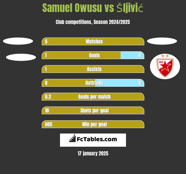 Samuel Owusu vs Šljivić h2h player stats